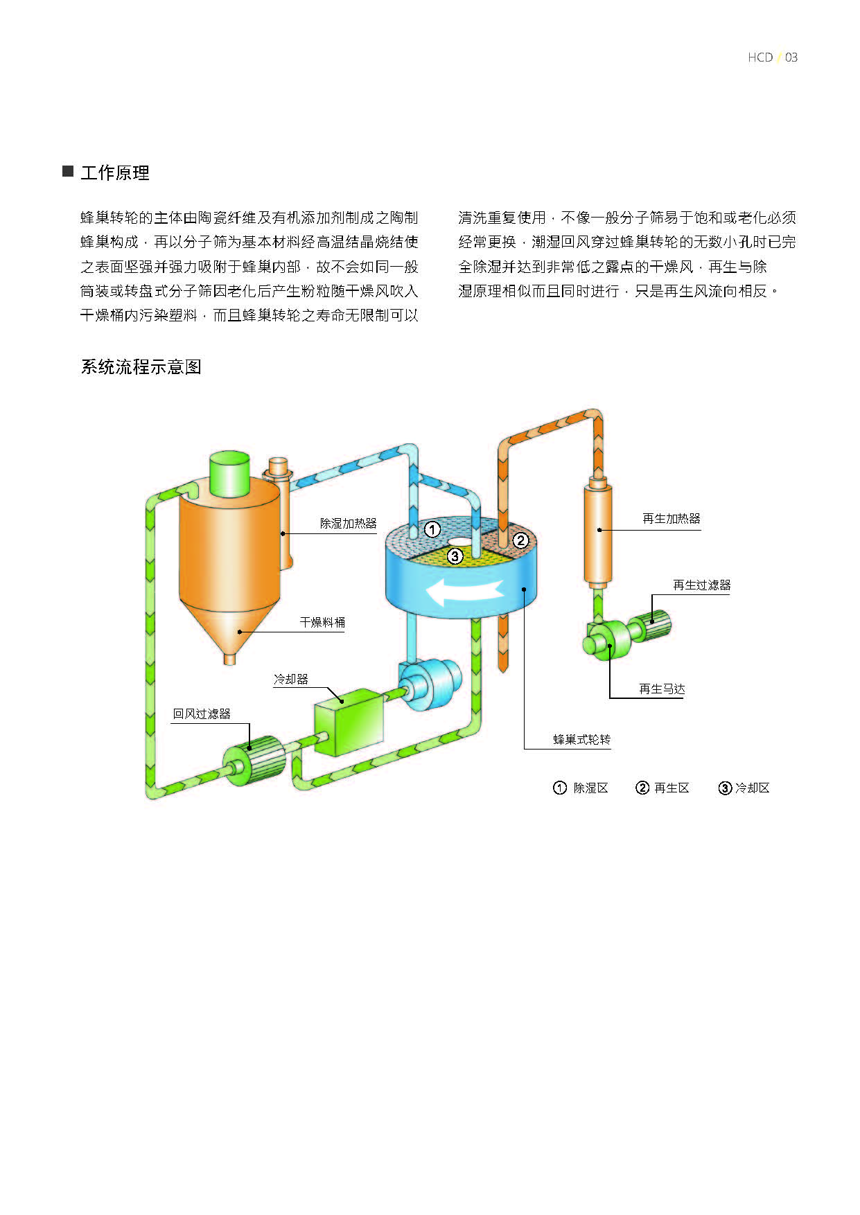 除湿干燥机