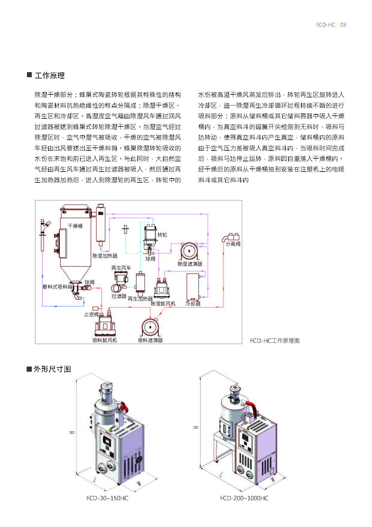 三机一体 除湿干燥机 买球 formax